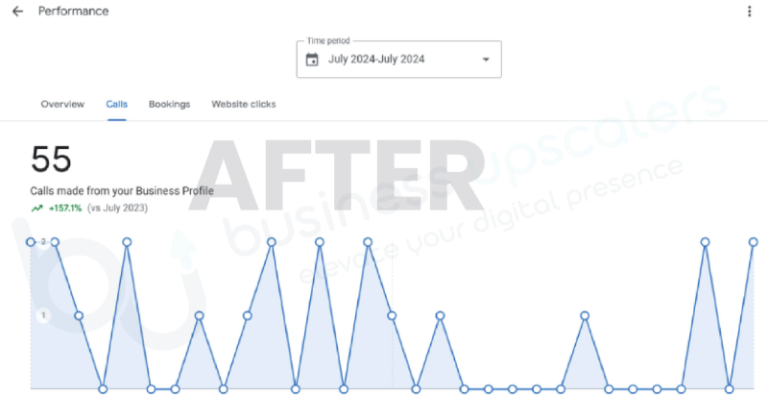 Google Business Profile calls after
